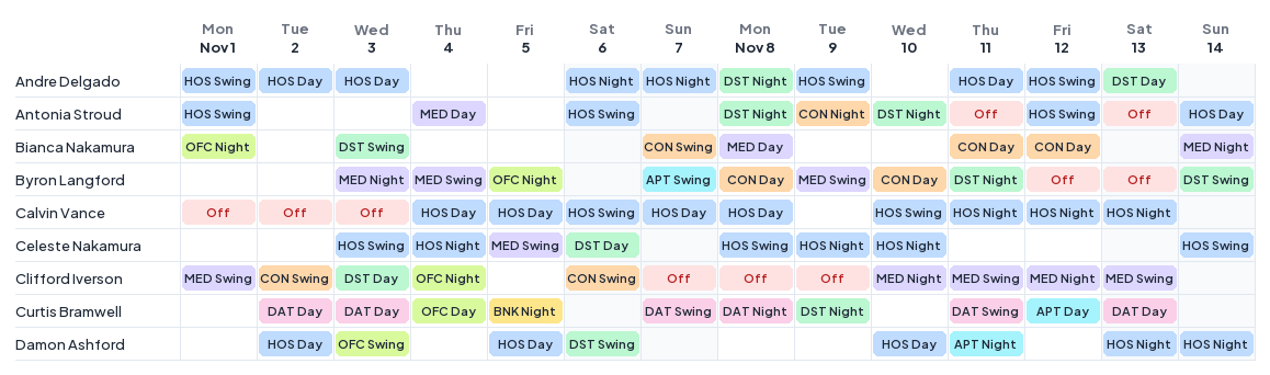 Part of a solved two-week security officer schedule: nine officers, each day showing their post code and Day, Swing or Night shift, with time off marked